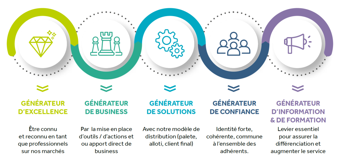 Les 5 générateurs du GAFIC
